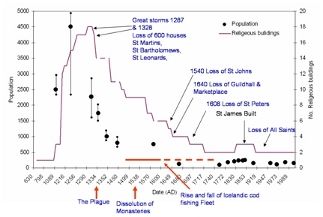 Figure 1: The rise and fall of Dunwich as measured by the population and the number of important buildings.