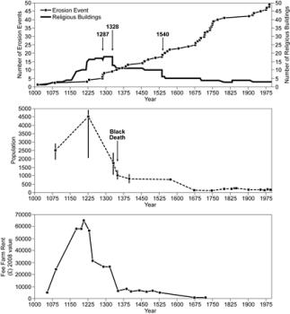 Figure 1: The rise and fall of Dunwich as measured by the population and the number of important buildings.